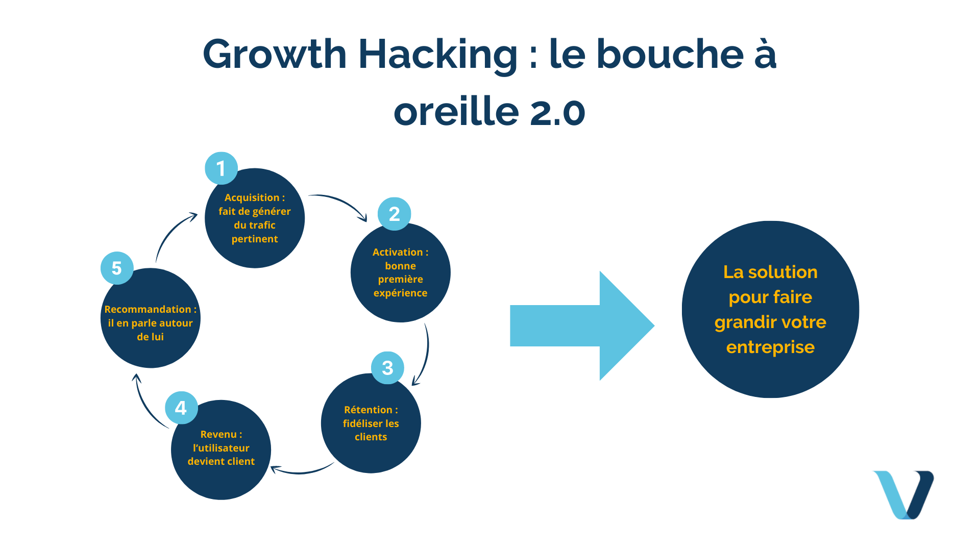 Le Growth Hacking : création et explications – Velcome SEO